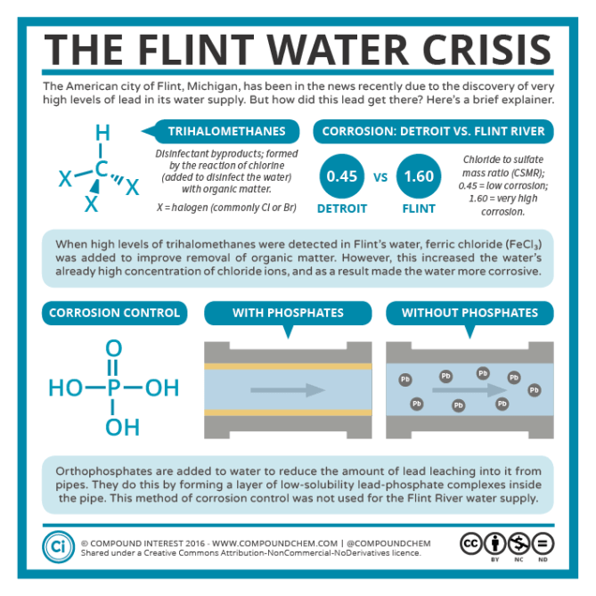 Вы, вероятно, слышали об ужасном водном кризисе, который в настоящее время поражает город Флинт, штат Мичиган, в Соединенных Штатах